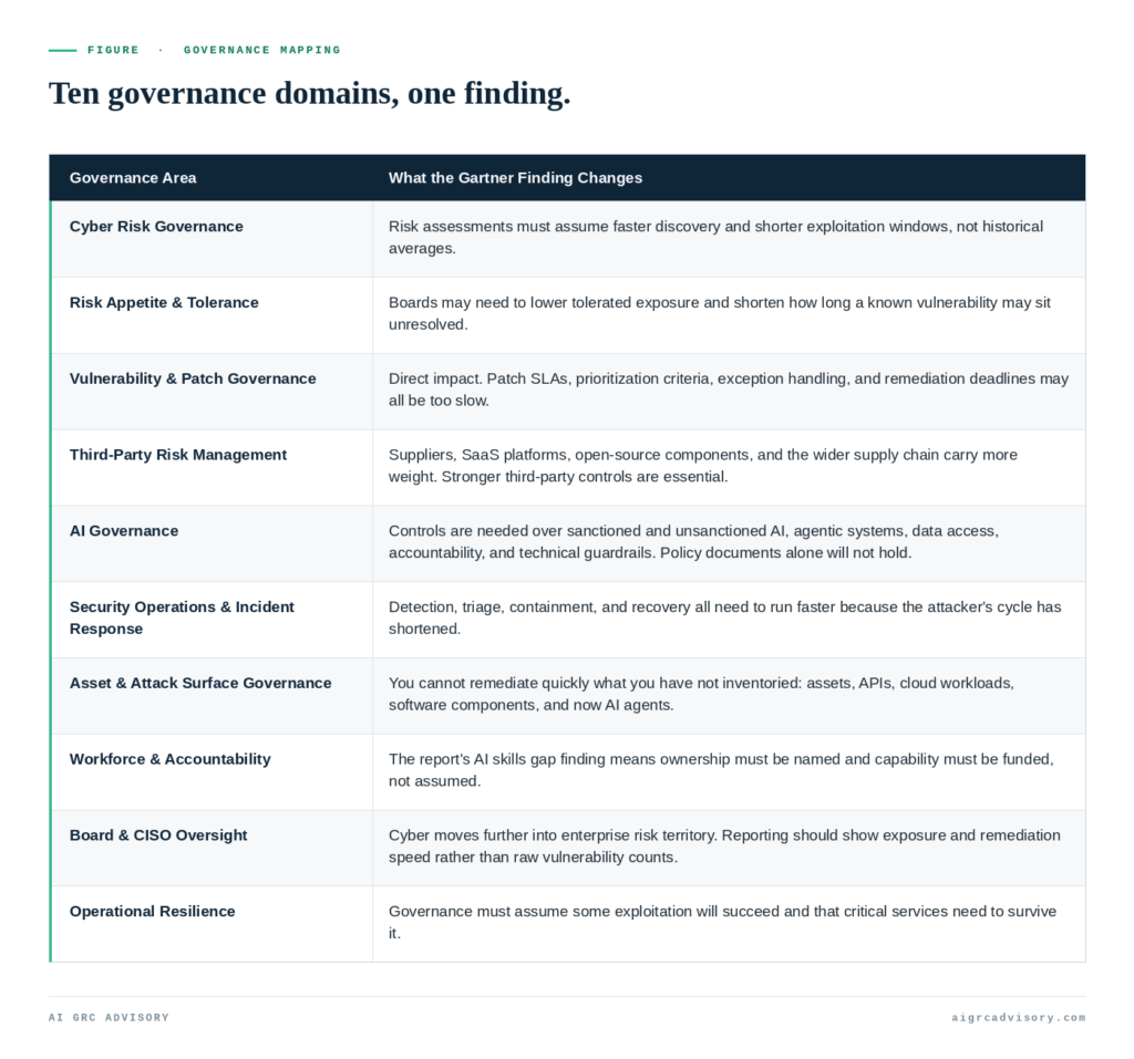 Table mapping Gartner’s 2Q26 AI vulnerability discovery finding to ten cybersecurity governance domains: cyber risk governance, risk appetite and tolerance, vulnerability and patch governance, third-party risk management, AI governance, security operations and incident response, asset and attack surface governance, workforce and accountability, board and CISO oversight, and operational resilience.