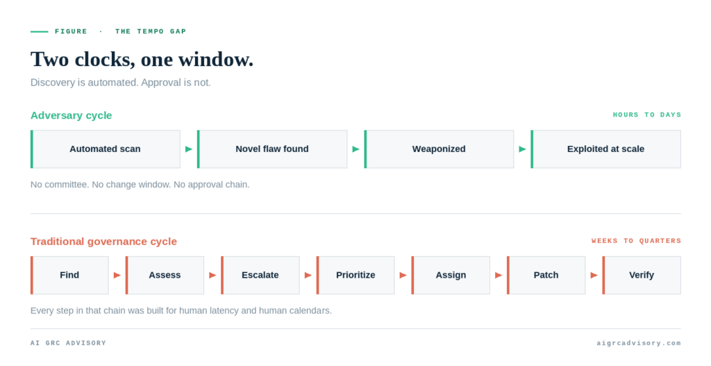 Diagram comparing two cycles. The adversary cycle runs in hours to days: automated scan, novel flaw found, weaponized, exploited at scale. The traditional governance cycle runs in weeks to quarters: find, assess, escalate, prioritize, assign, patch, verify.