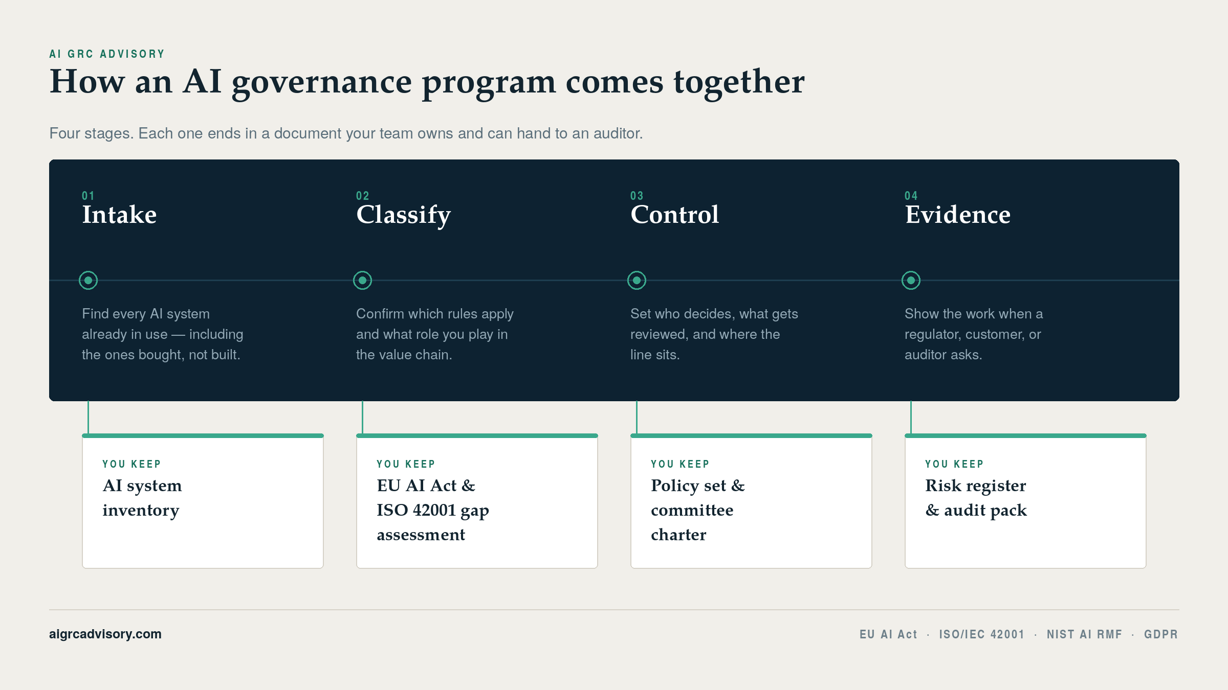 Four stages of an AI governance program — intake, classify, control, evidence — and the documents each stage produces